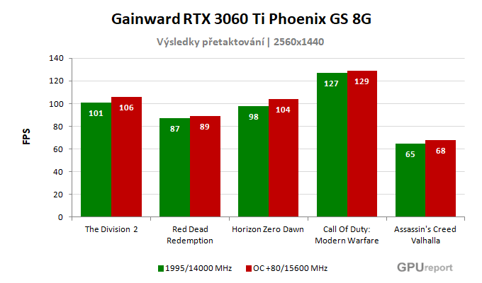 Gainward RTX 3060 Ti Phoenix GS 8G výsledky přetaktování
