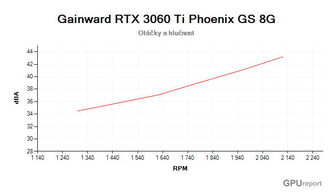 Gainward RTX 3060 Ti Phoenix GS 8G závislost otáčky/hlučnost