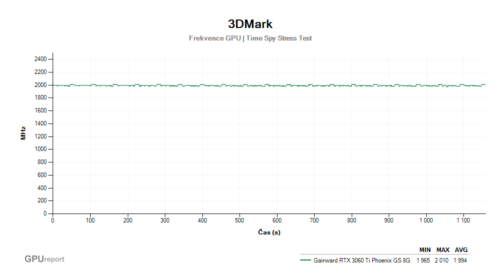 Provozní vlastnosti Gainward RTX 3060 Ti Phoenix GS 8G