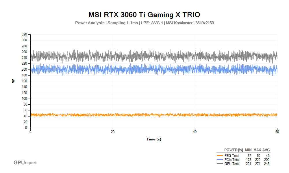 Spotřeba MSI RTX 3060 Ti Gaming X TRIO 8G; MSI Kombustor