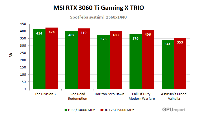 MSI RTX 3060 Ti Gaming X TRIO 8G spotřeba po přetaktování