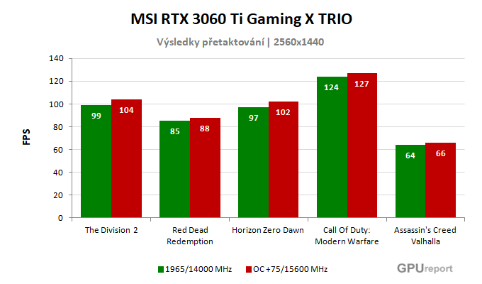 MSI RTX 3060 Ti Gaming X TRIO 8G výsledky přetaktování
