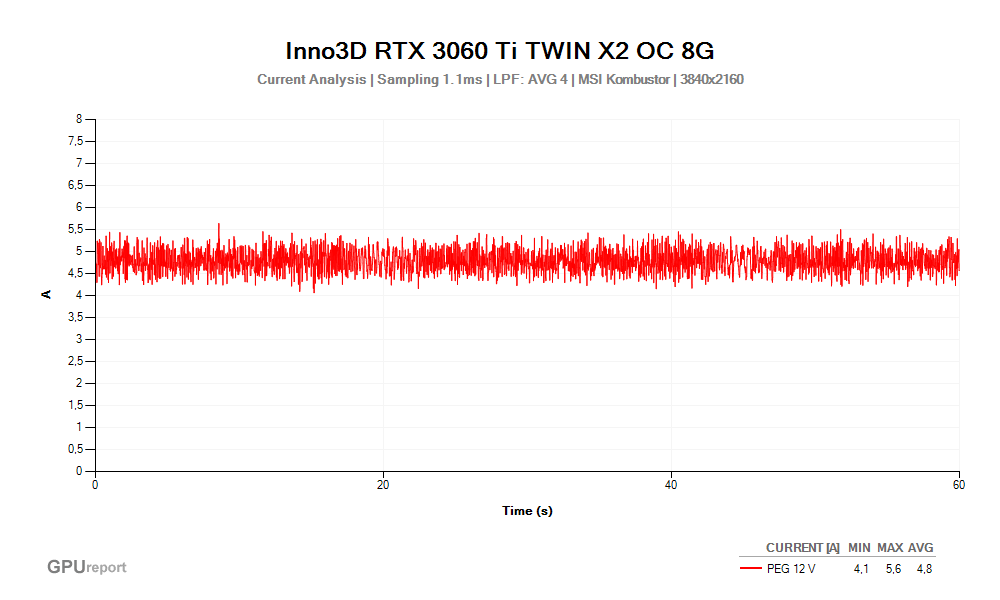 Proud PEG 12V; Inno3D RTX 3060 Ti TWIN X2 OC 8G; MSI Kombustor