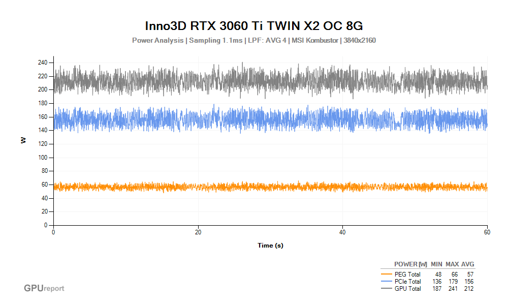 Spotřeba Inno3D RTX 3060 Ti TWIN X2 OC 8G; MSI Kombustor