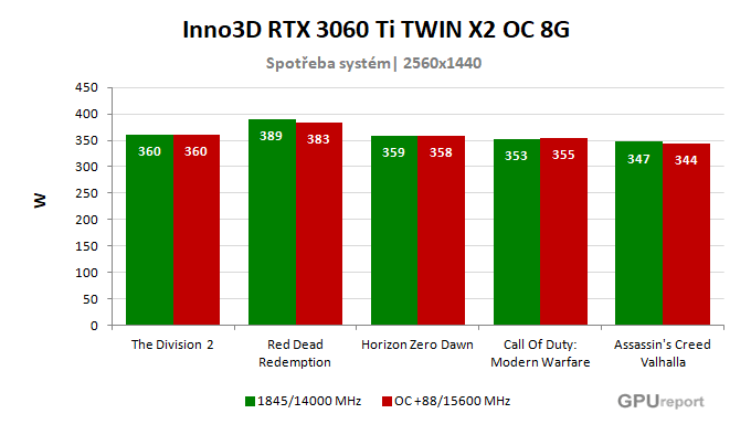 Inno3D RTX 3060 Ti TWIN X2 OC 8G spotřeba po přetaktování