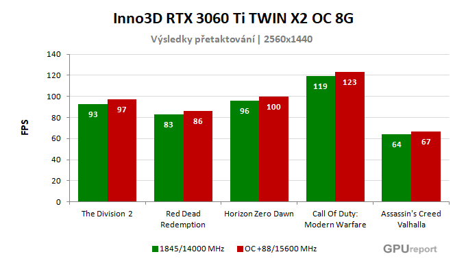 Inno3D RTX 3060 Ti TWIN X2 OC 8G výsledky přetaktování