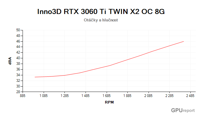 Inno3D RTX 3060 Ti TWIN X2 OC 8G závislost otáčky/hlučnost