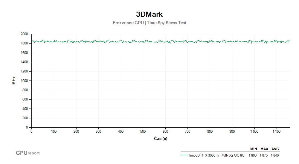 Provozní vlastnosti Inno3D RTX 3060 Ti TWIN X2 OC 8G