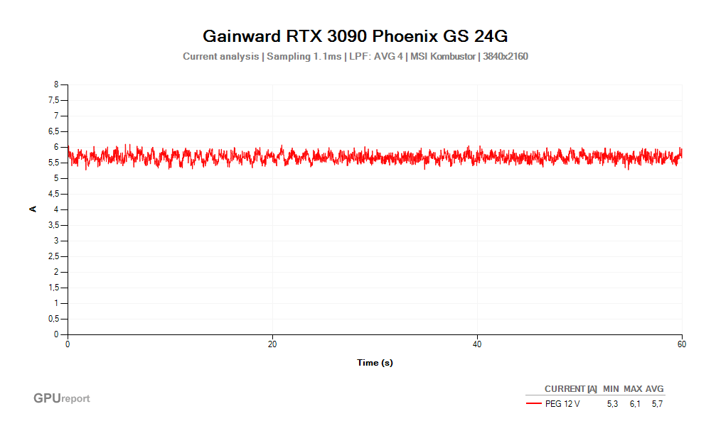 Proud PEG 12V; Gainward RTX 3090 Phoenix GS 24G; MSI Kombustor