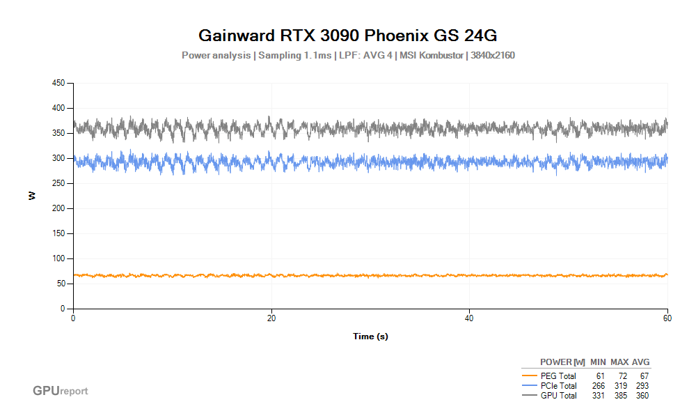 Spotřeba Gainward RTX 3090 Phoenix GS 24G; MSI Kombustor