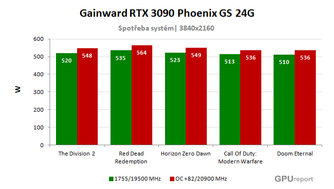 Gainward RTX 3090 Phoenix GS 24G spotřeba po přetaktování