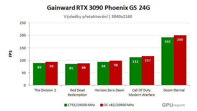 Gainward RTX 3090 Phoenix GS 24G výsledky přetaktování