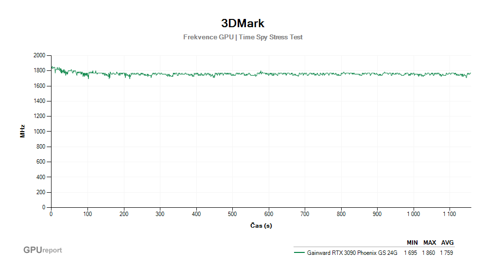 Provozní vlastnosti Gainward RTX 3090 Phoenix GS 24G