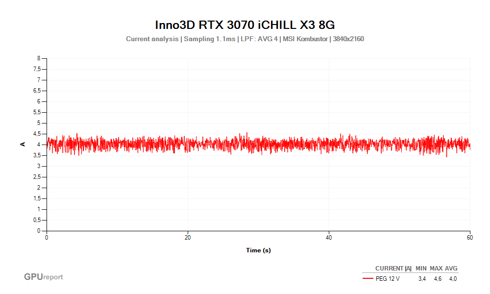 Proud PEG 12V; Inno3D RTX 3070 iCHILL X3 8G; MSI Kombustor