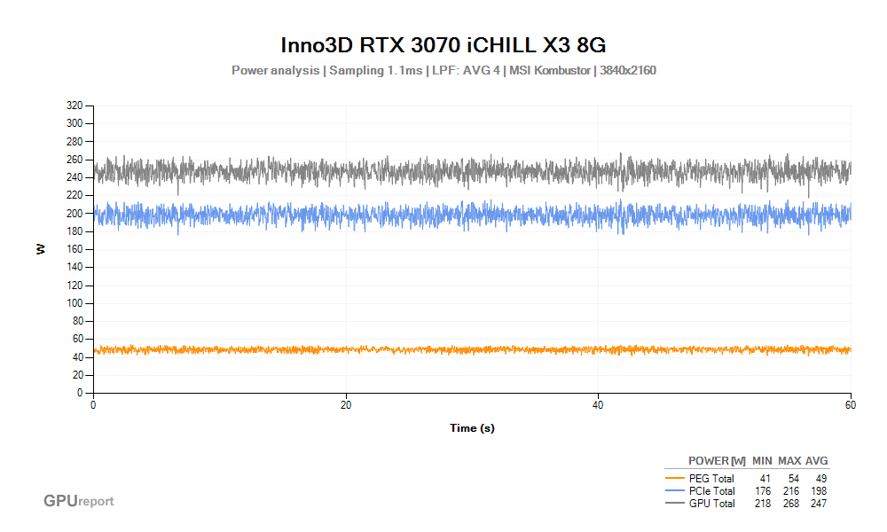 Spotřeba Inno3D RTX 3070 iCHILL X3 8G; MSI Kombustor