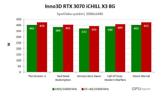 Inno3D RTX 3070 iCHILL X3 8G spotřeba po přetaktování