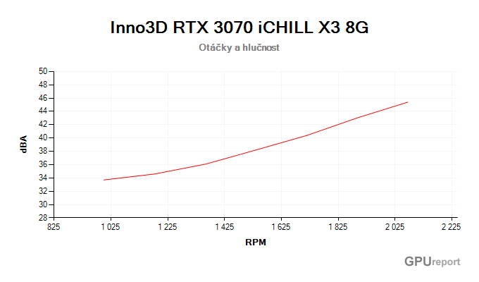 Inno3D RTX 3070 iCHILL X3 8G závislost otáčky/hlučnost