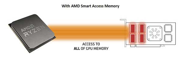 AMD Smart Access Memory ON