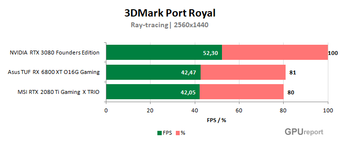 3DMark Port Royal TUF RX 6800 XT O16G Gaming