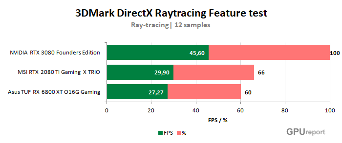 3DMark DirectX Raytracing Feature test