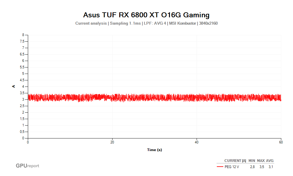 Proud PEG 12V; Asus TUF RX 6800 XT O16G Gaming; MSI Kombustor