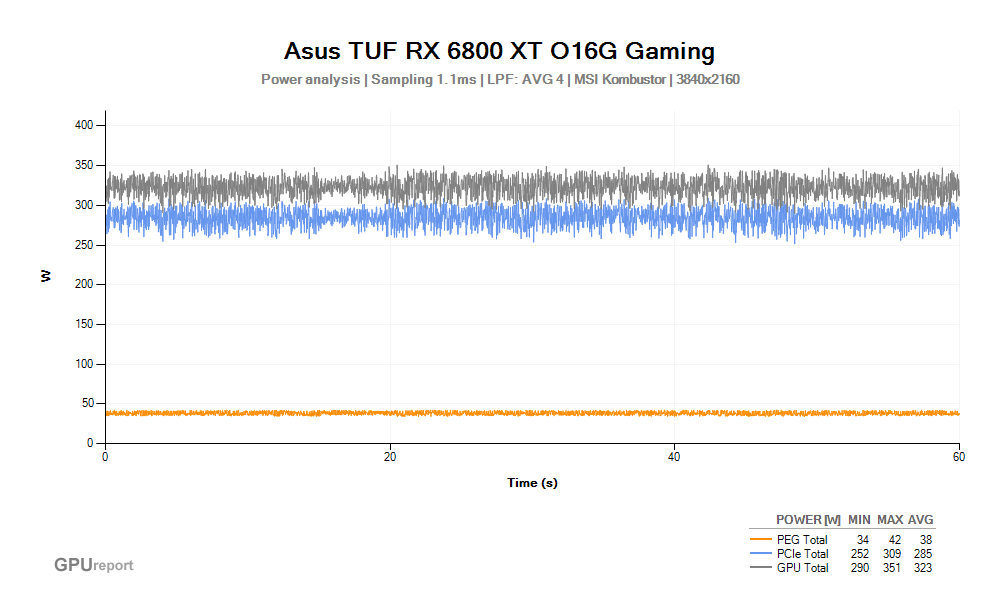 Spotřeba Asus TUF RX 6800 XT O16G Gaming; MSI Kombustor