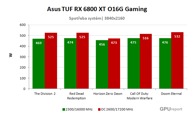 Asus TUF RX 6800 XT O16G Gaming spotřeba po přetaktování