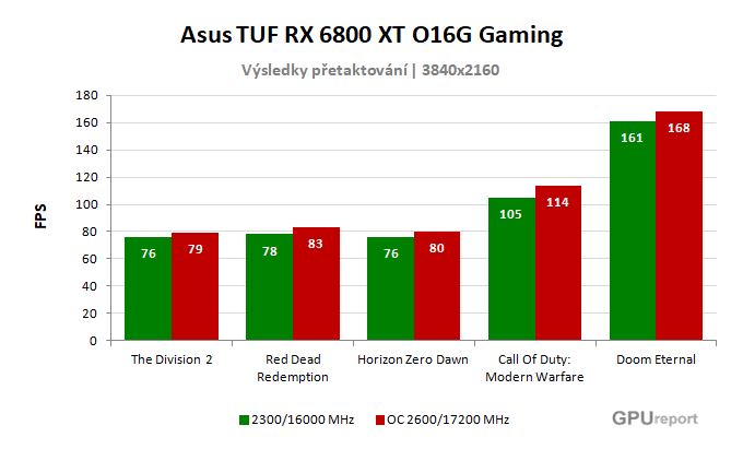 Asus TUF RX 6800 XT O16G Gaming výsledky přetaktování