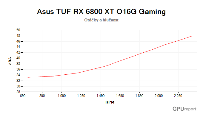 Asus TUF RX 6800 XT O16G Gaming závislost otáčky/hlučnost