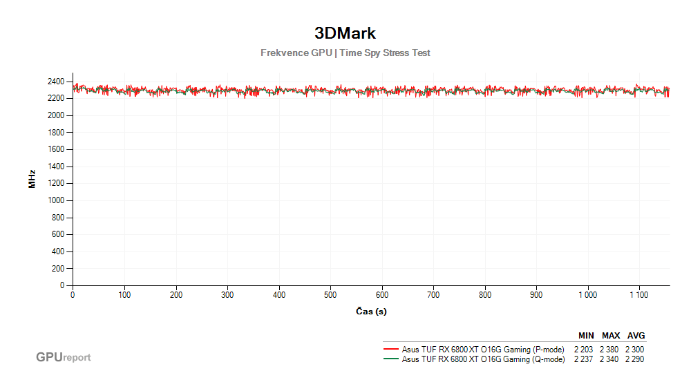 Provozní vlastnosti Asus TUF RX 6800 XT O16G Gaming