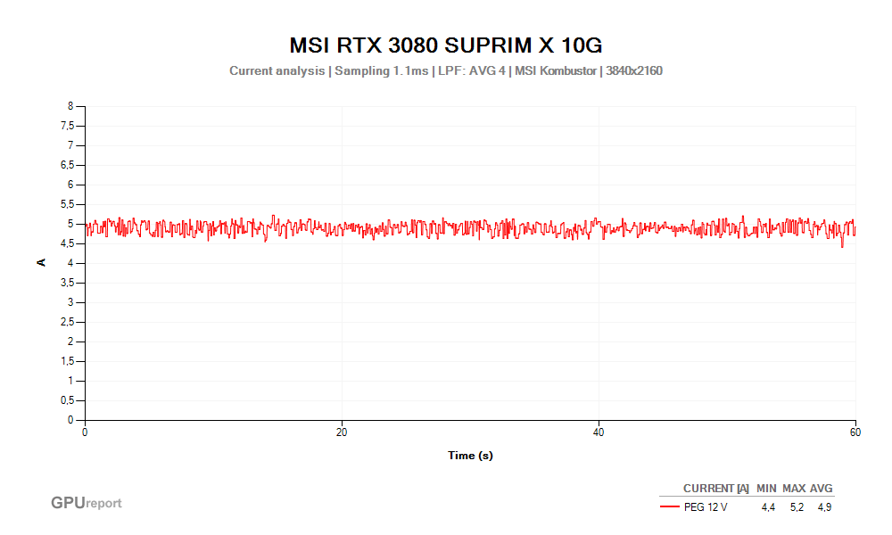 Proud PEG 12V; MSI RTX 3080 SUPRIM X 10G; MSI Kombustor