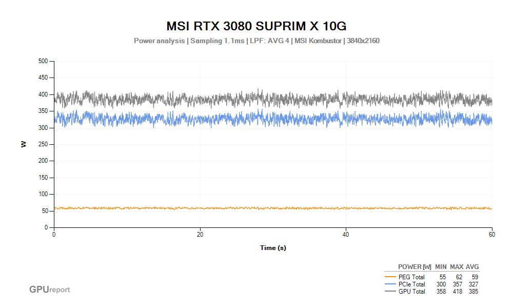 Spotřeba MSI RTX 3080 SUPRIM X 10G; MSI Kombustor