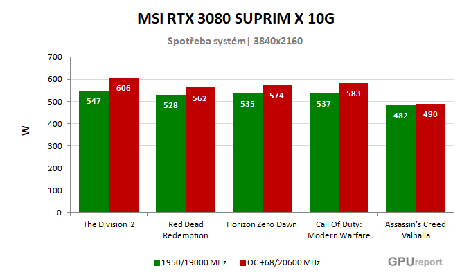 MSI RTX 3080 SUPRIM X 10G spotřeba po přetaktování