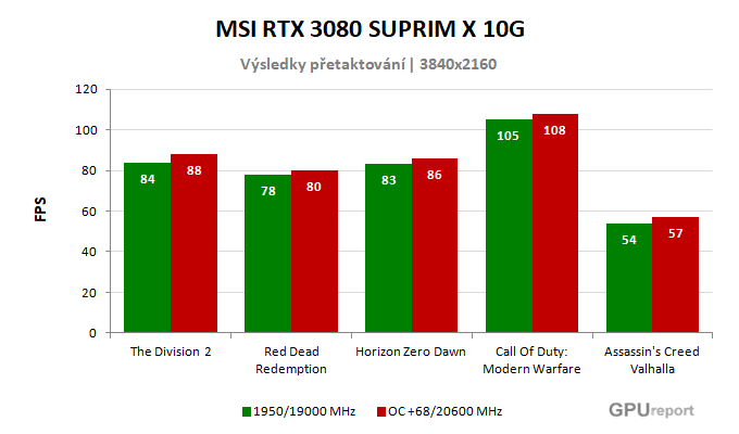 MSI RTX 3080 SUPRIM X 10G výsledky přetaktování