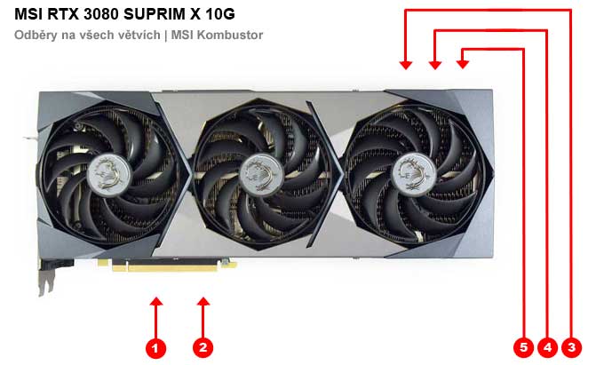 MSI RTX 3080 SUPRIM X 10G; odběry