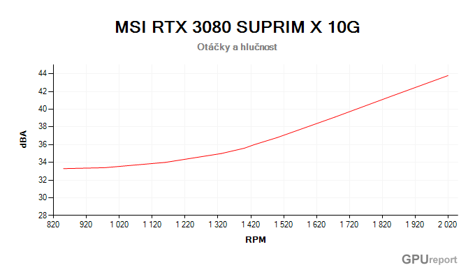 MSI RTX 3080 SUPRIM X 10G závislost otáčky/hlučnost