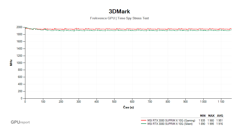 Provozní vlastnosti MSI RTX 3080 SUPRIM X 10G