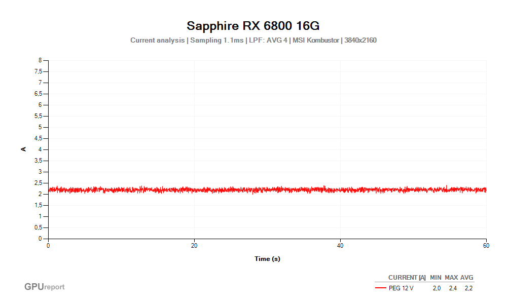 Proud PEG 12V; Sapphire Radeon RX 6800 16G; MSI Kombustor