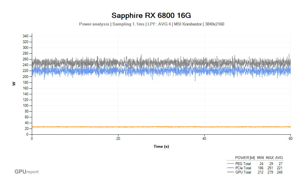 Spotřeba Sapphire Radeon RX 6800 16G; MSI Kombustor