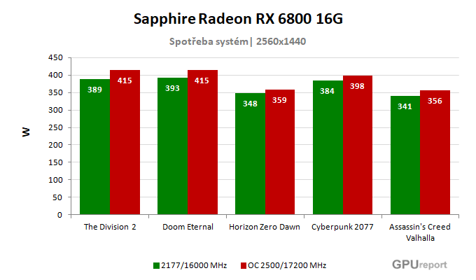 Sapphire Radeon RX 6800 16G spotřeba po přetaktování