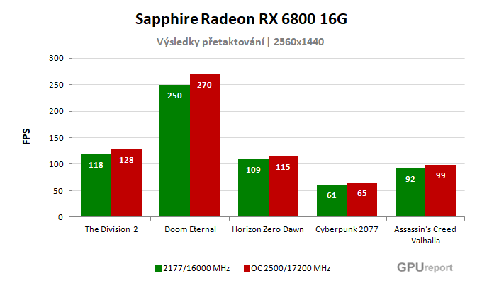 Sapphire Radeon RX 6800 16G výsledky přetaktování