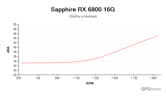 Sapphire Radeon RX 6800 16G závislost otáčky/hlučnost