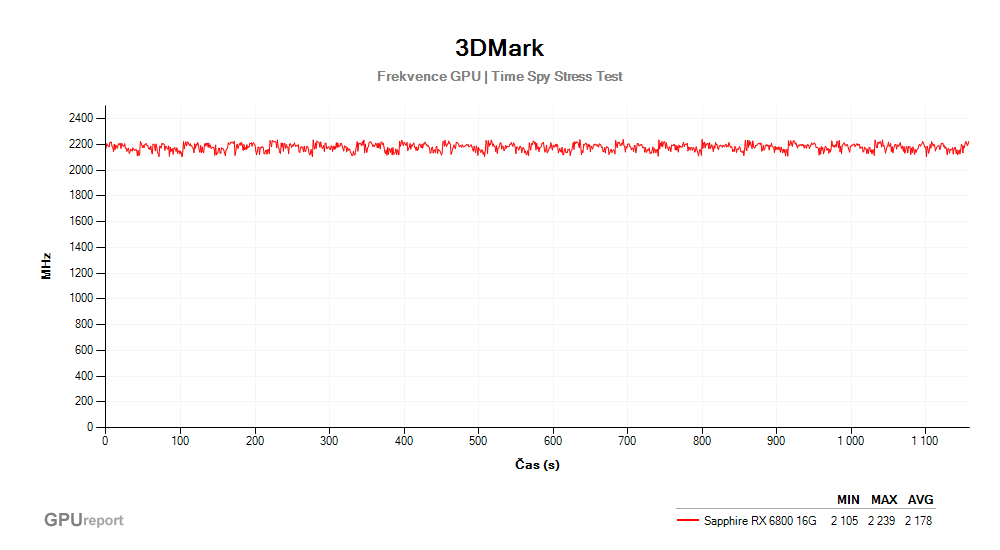 Provozní vlastnosti Sapphire Radeon RX 6800 16G