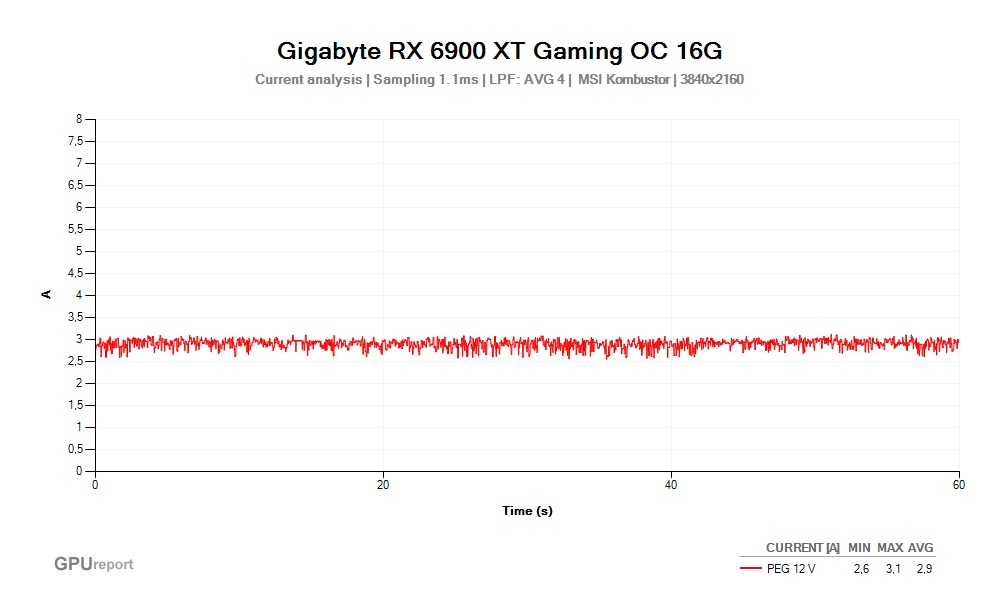 Proud PEG 12V; Gigabyte RX 6900 XT Gaming OC 16G; MSI Kombustor