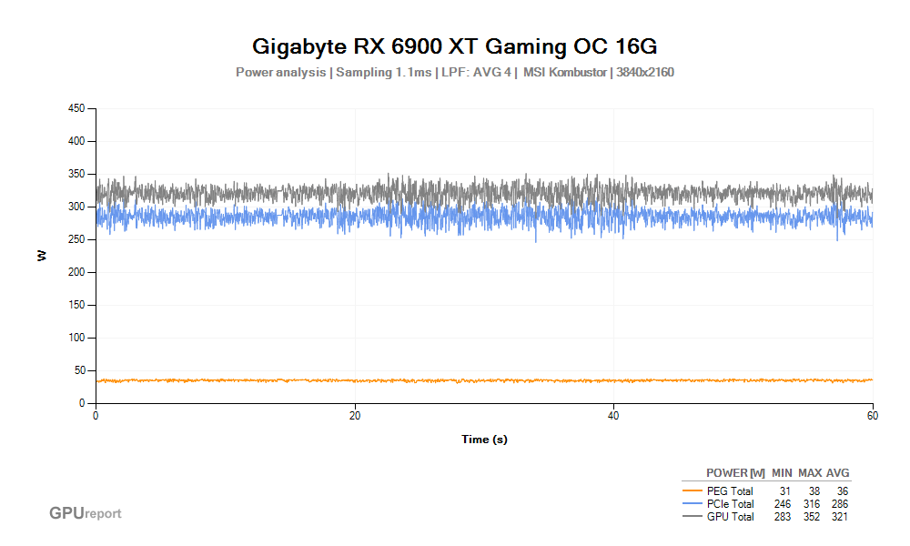 Spotřeba Gigabyte RX 6900 XT Gaming OC 16G; MSI Kombustor