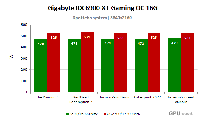 Gigabyte RX 6900 XT Gaming OC 16G spotřeba po přetaktování