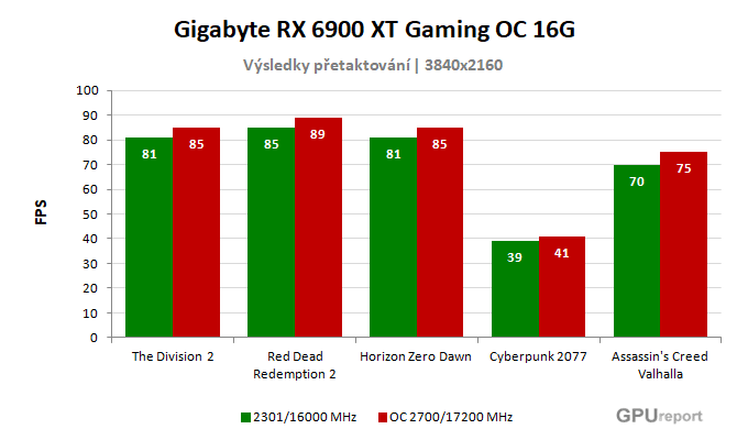 Gigabyte RX 6900 XT Gaming OC 16G výsledky přetaktování