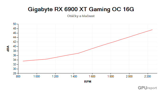 Gigabyte RX 6900 XT Gaming OC 16G závislost otáčky/hlučnost