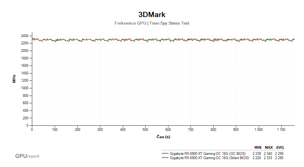 Provozní vlastnosti Gigabyte RX 6900 XT Gaming OC 16G