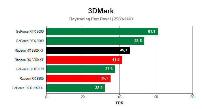 3DMark Port Royal Gigabyte RX 6900 XT Gaming OC 16G